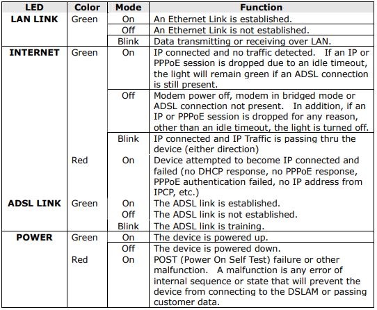 How can I tell if my DSL modem is working properly?