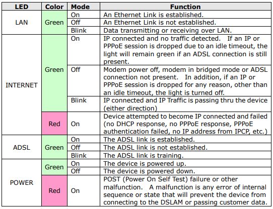 How can I tell if my DSL modem is working properly?